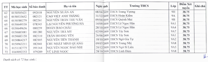 Danh sách học sinh trúng tuyển bổ sung vào lớp 10 Trường Trung học phổ thông Đoàn Kết - Hai Bà Trưng. (Ảnh chụp màn hình)