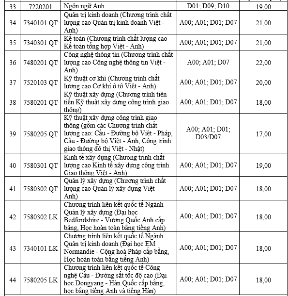 Ngưỡng đảm bảo chất lượng đầu vào đại học chính quy năm 2024 Trường Đại học Giao thông vận tải đối với tuyển sinh và đào tạo tại Hà Nội. (Ảnh chụp màn hình)