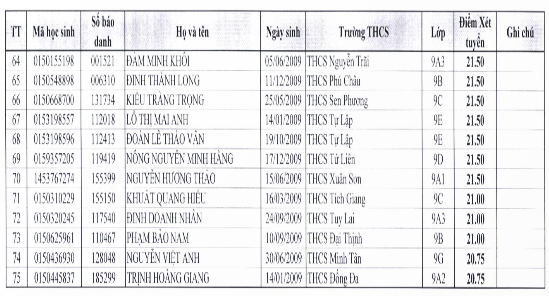 Danh sách học sinh trúng tuyển bổ sung vào lớp 10 Trường Trung học phổ thông Minh Quang. (Ảnh chụp màn hình)