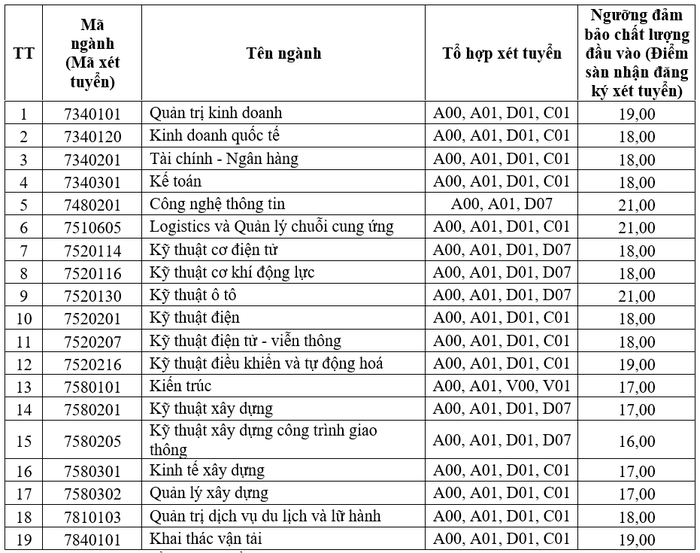 Ngưỡng đảm bảo chất lượng đầu vào đại học chính quy năm 2024 Trường Đại học Giao thông vận tải đối với tuyển sinh và đào tạo tại Phân hiệu Thành phố Hồ Chí Minh. (Ảnh chụp màn hình)