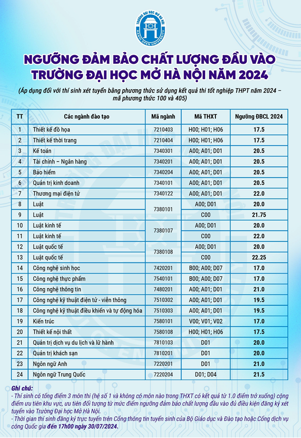 Ngưỡng đảm bảo chất lượng đầu vào Trường Đại học Mở Hà Nội năm 2024. (Ảnh: NTCC)
