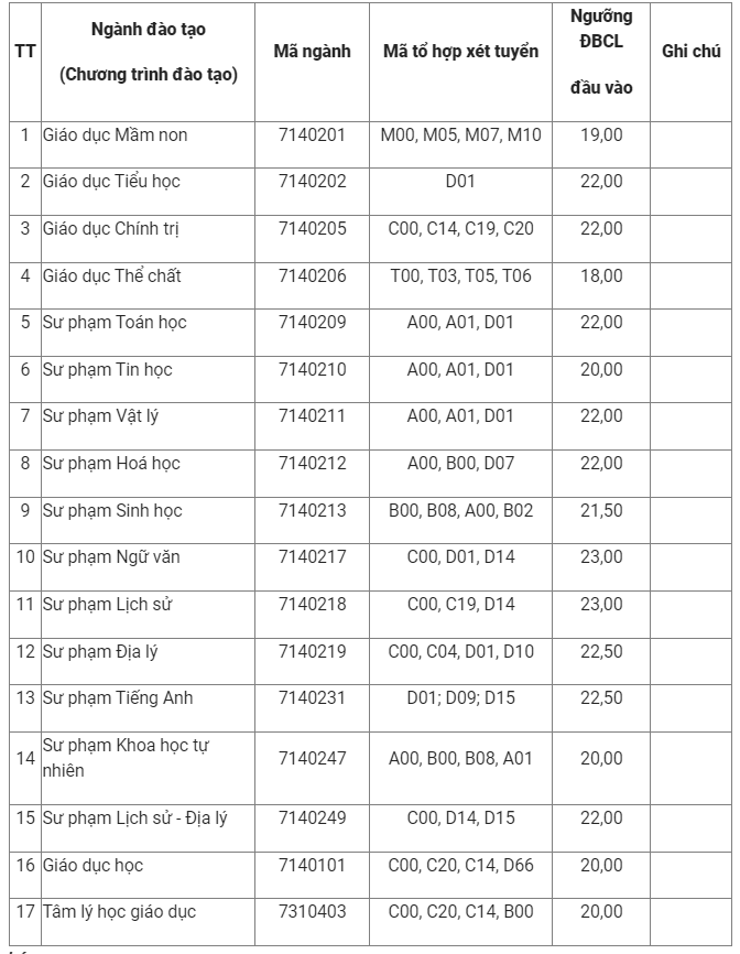 Ngưỡng đảm bảo chất lượng đầu vào Trường Đại học Sư phạm (Đại học Thái Nguyên) năm 2024