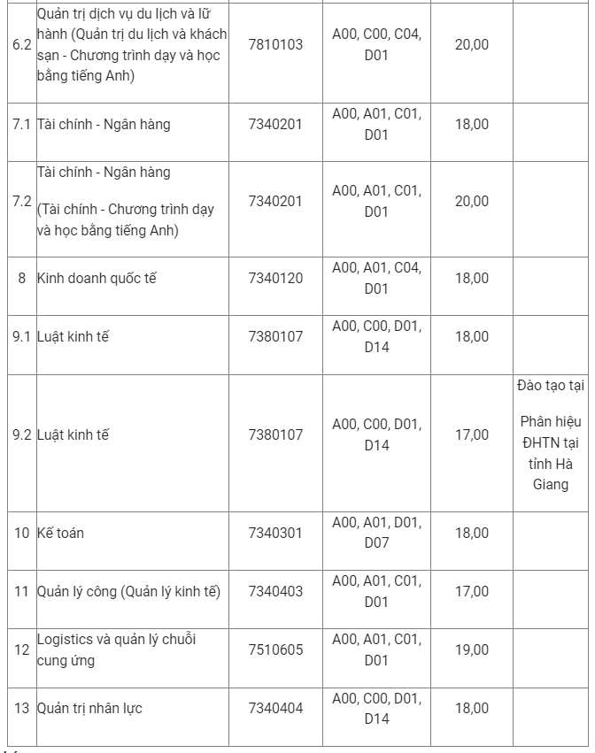 Ngưỡng đảm bảo chất lượng đầu vào Trường Đại học Kinh tế và Quản trị kinh doanh (Đại học Thái Nguyên) năm 2024