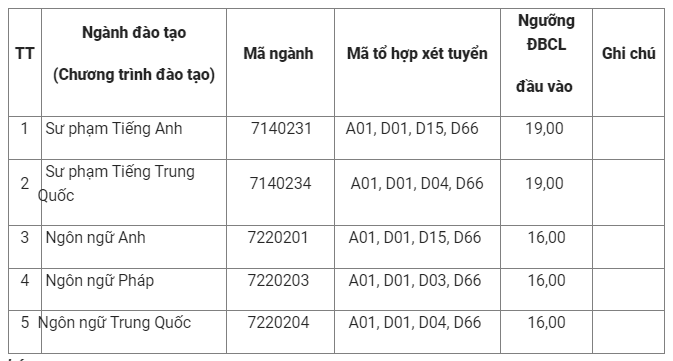 Ngưỡng đảm bảo chất lượng đầu vào Trường Ngoại ngữ (Đại học Thái Nguyên) năm 2024