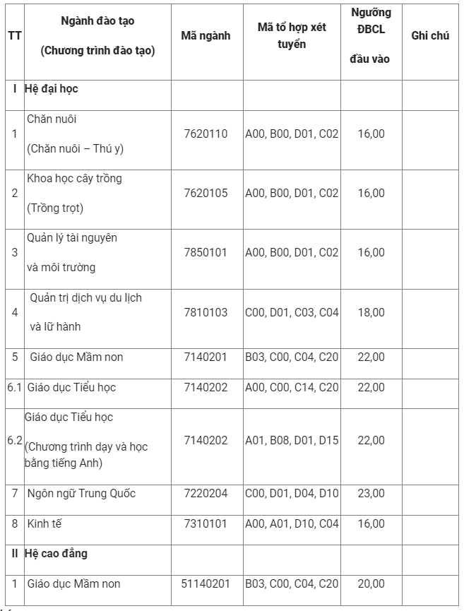 Ngưỡng đảm bảo chất lượng đầu vào Phân hiệu Đại học Thái Nguyên tại tỉnh Lào Cai năm 2024