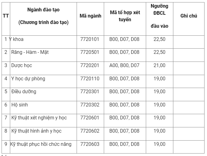 Ngưỡng đảm bảo chất lượng đầu vào Trường Đại học Y - Dược (Đại học Thái Nguyên)