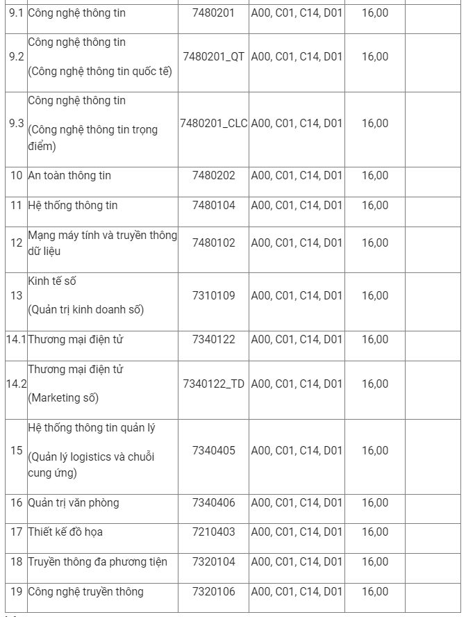 Ngưỡng đảm bảo chất lượng đầu vào Trường Đại học Công nghệ thông tin và Truyền thông (Đại học Thái Nguyên) năm 2024