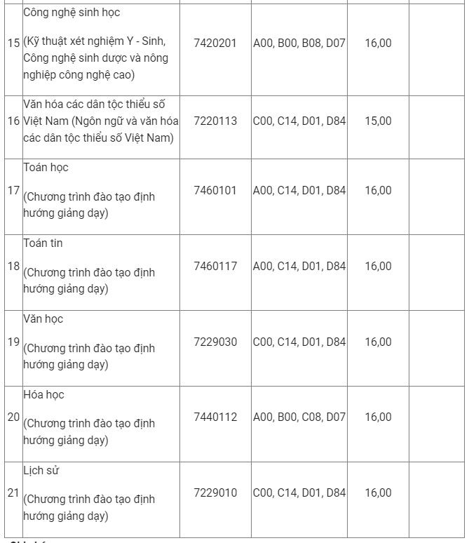 Ngưỡng đảm bảo chất lượng đầu vào Trường Đại học Khoa học (Đại học Thái Nguyên) năm 2024