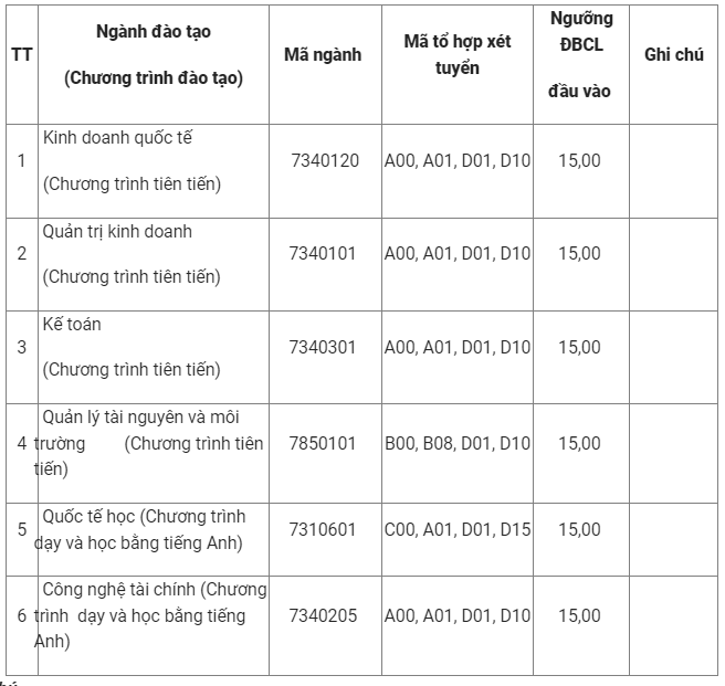 Ngưỡng đảm bảo chất lượng đầu vào Khoa Quốc tế (Đại học Thái Nguyên) năm 2024