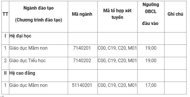 Ngưỡng đảm bảo chất lượng đầu vào Phân hiệu Đại học Thái Nguyên tại tỉnh Hà Giang năm 2024