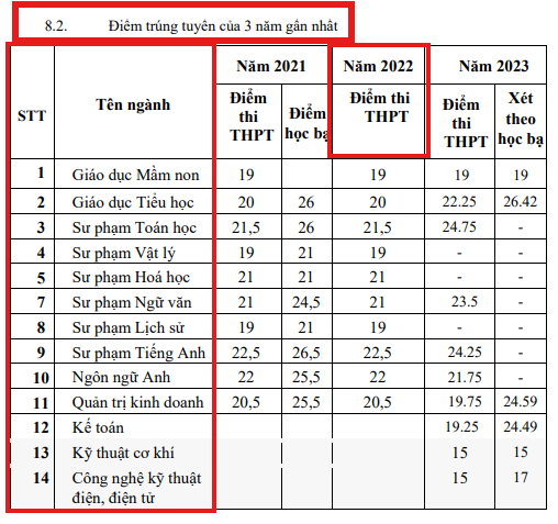 Đề án tuyển sinh năm 2024 Trường Đại học Đồng Nai thống kê thông tin tuyển sinh chính quy không theo mẫu của Thông tư 08