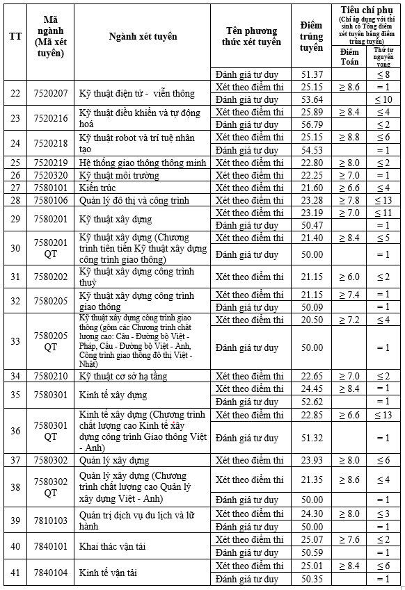 Điểm chuẩn trúng tuyển năm 2024 của Trường Đại học Giao thông vận tải đối với tuyển sinh và đào tạo tại Hà Nội. (Ảnh chụp màn hình)