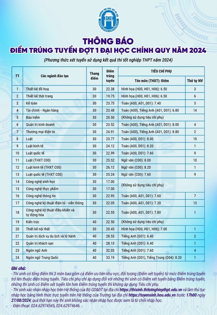 Điểm chuẩn trúng tuyển đại học chính quy đợt 1 năm 2024 Trường Đại học Mở Hà Nội.