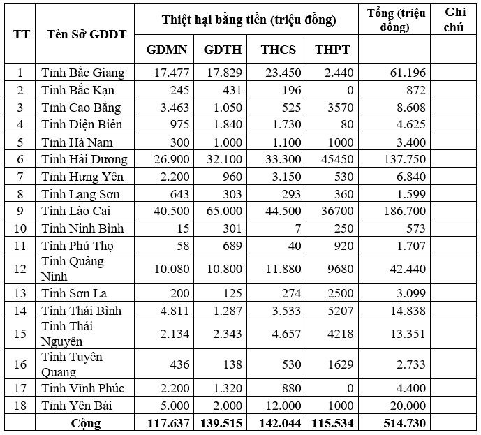 Thiệt hại về cơ sở vật chất của ngành Giáo dục theo báo cáo ngày 16/9/2024 của Bộ Giáo dục và Đào tạo. (Ảnh chụp màn hình)