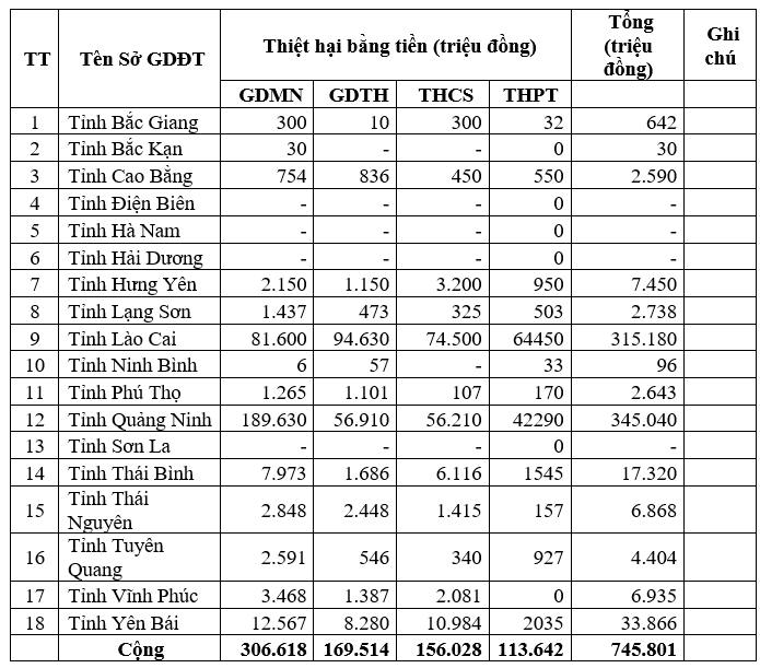 Thiệt hại về thiết bị dạy học theo báo cáo của Bộ Giáo dục và Đào tạo. (Ảnh chụp màn hình).