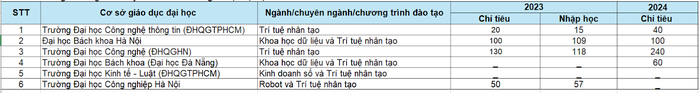 Chỉ tiêu tuyển sinh của một số cơ sở giáo dục đại học đào tạo ngành/chuyên ngành/chương trình đào tạo về trí tuệ nhân tạo. Số liệu được thống kê theo đề án tuyển sinh năm 2024 của cơ sở giáo dục đại học.