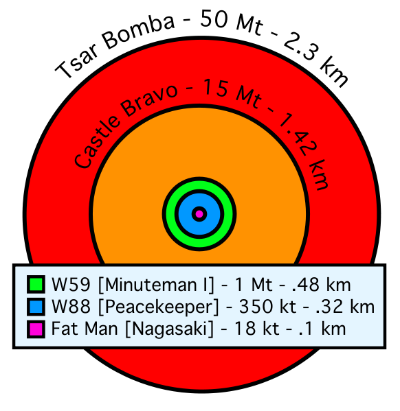 So sánh các quả cầu lửa của một số loại vũ khí hạt nhân, gồm cả Tsar Bomba. Các hiệu ứng luồng gió rộng hơn rất nhiều lần bán kính của quả cầu lửa.