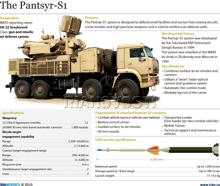 Pantsir-S (SA-22 Greyhound)h