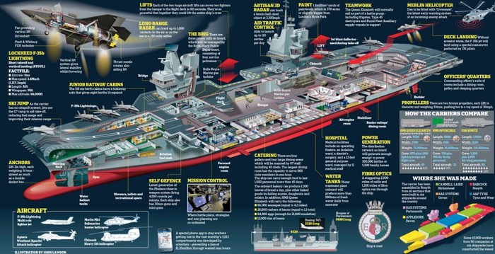 Tàu sân bay HMS Queen Elizabeth của Anh