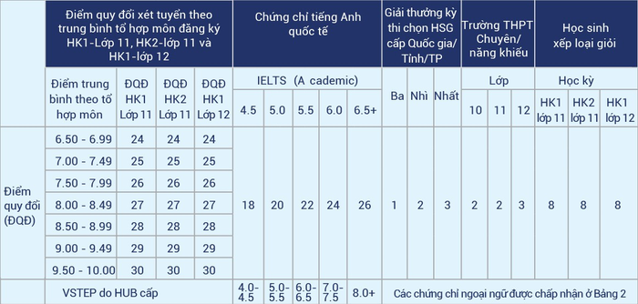 Bảng điểm quy đổi các tiêu chí của Phương thức xét tuyển tổng hợp.png