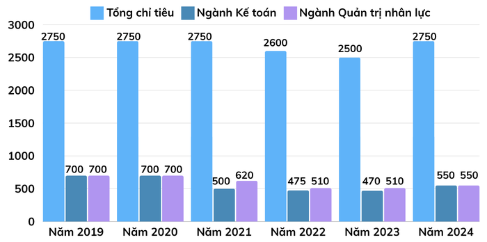 Tổng chỉ tiêu tuyển sinh và chỉ tiêu một số ngành học tại trụ sở chính củaTrường Đại học Lao động - Xã hội qua các năm