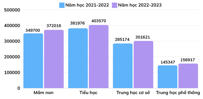 Số lượng giáo viên mầm non, phổ thông theo năm học 2021-2022 và 2022-2023 (Số liệu: Bộ Giáo dục và Đào tạo)