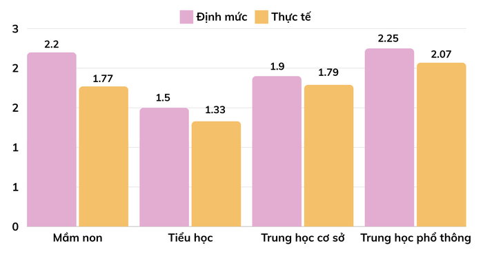 Tỷ lệ giáo viên/lớp năm học 2022-2023 (Số liệu: Bộ Giáo dục và Đào tạo)