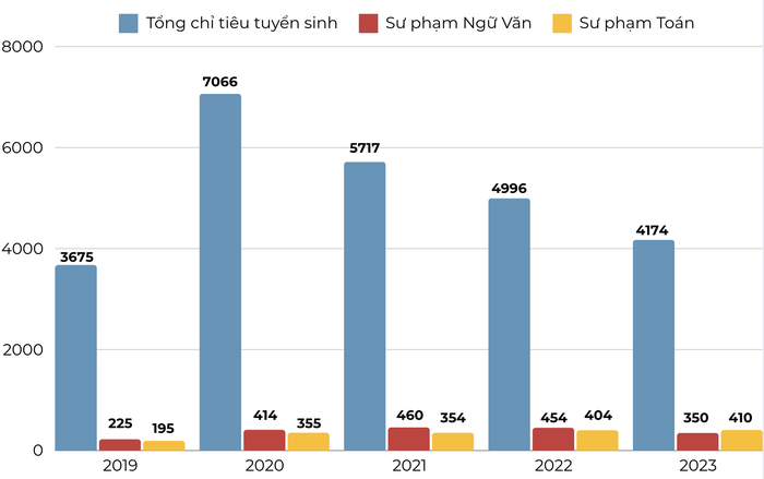 Tổng chỉ tiêu tuyển sinh của Trường Đại học Sư phạm Hà Nội và chỉ tiêu các ngành học có chỉ tiêu cao nhất trường qua các năm