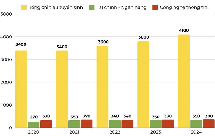 Tổng chỉ tiêu tuyển sinh của Trường Đại học Mở Hà Nội và chỉ tiêu các ngành học hot qua các năm