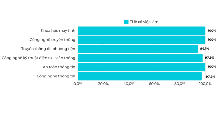 Kết quả khảo sát vào năm 2022 về sinh viên có việc làm trong khoảng thời gian 12 tháng kể từ khi được công nhận tốt nghiệp năm 2021 được xác định theo một số ngành Trường Đại học Công nghệ Thông tin và Truyền thông, Đại học Thái Nguyên