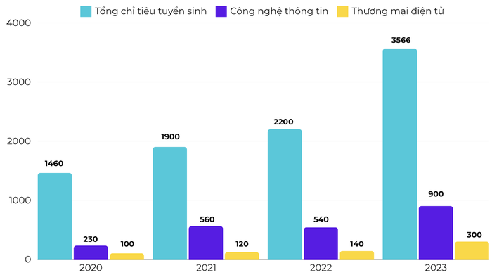 Tổng chỉ tiêu tuyển sinh của Trường Đại học Công nghệ Thông tin và Truyền thông, Đại học Thái Nguyên cùng với chỉ tiêu một số ngành học hot qua các năm.