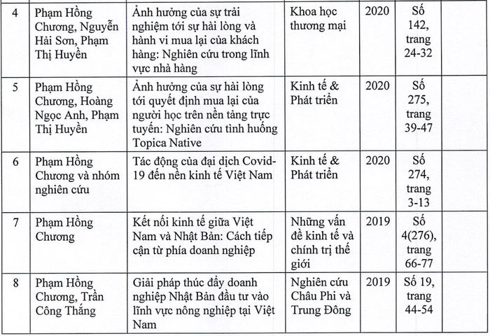 Danh mục bài báo khoa học trong nước đã được công bố trên các tạp chí khoa học trong 5 năm liền kề với thời điểm được bổ nhiệm thành viên Hội đồng gần đây nhất của Giáo sư Phạm Hồng Chương (ảnh chụp màn hình bản kê khai của thầy Chương)