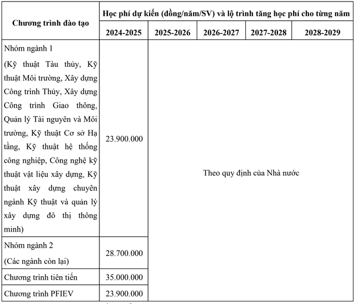 Học phí và lộ trình học phí của sinh viên Trường Đại học Bách Khoa Đà Nẵng. Ảnh: Chụp đề án tuyển sinh năm 2024.