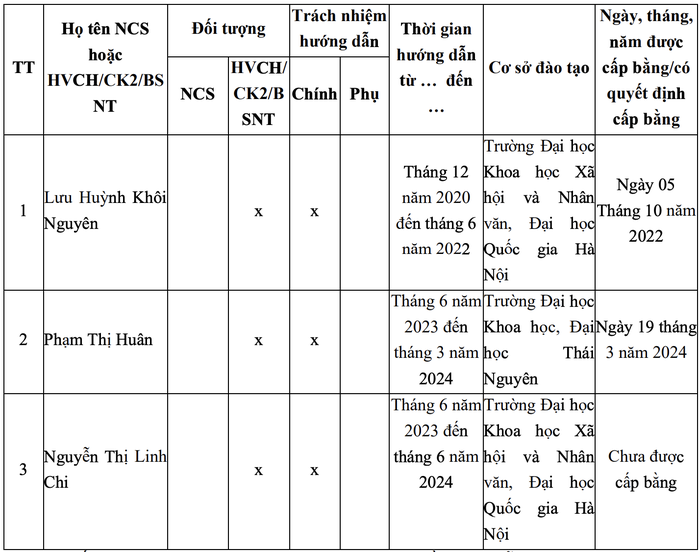 Các học viên cao học bảo vệ thành công luận văn thạc sĩ do Tiến sĩ Phạm Chiến Thắng hướng dẫn. Ảnh: chụp màn hình.