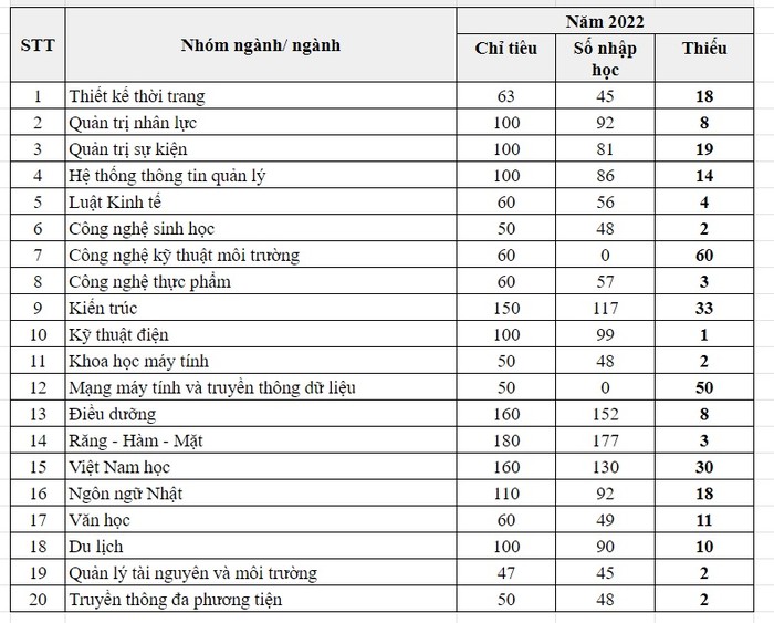 20 ngành của Trường Đại học Duy Tân tuyển không đủ chỉ tiêu năm 2022.