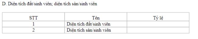 Năm học 2020-2021 không có thông tin tỷ lệ diện tích đất/sinh viên và diện tích sàn/sinh viên. Ảnh chụp màn hình.