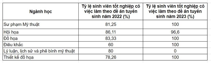 Tỷ lệ sinh viên tốt nghiệp có việc làm theo đề án tuyển sinh năm 2022 và năm 2023.