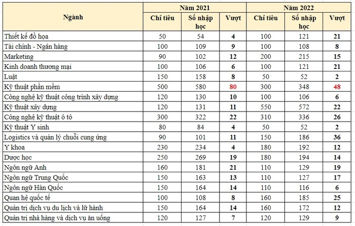 Một số ngành số sinh viên nhập học nhiều hơn chỉ tiêu tuyển sinh, theo dữ liệu từ đề án tuyển sinh năm 2023 của Trường Đại học Duy Tân.