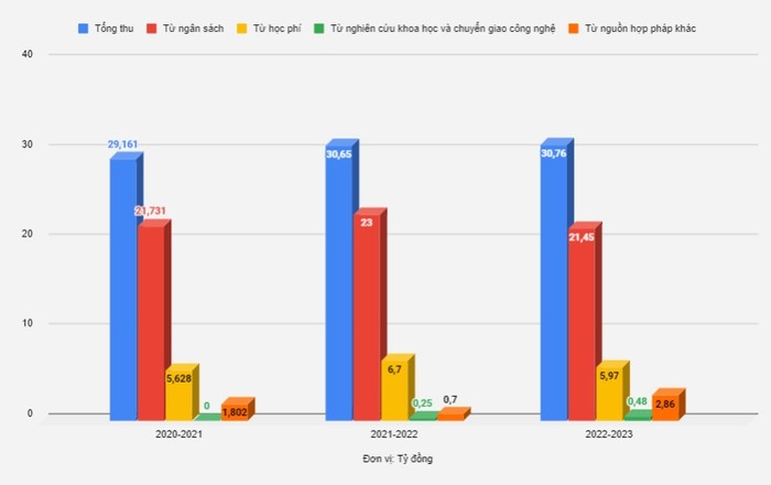 Nguồn thu qua ba năm học theo dữ liệu tại thông báo công khai tài chính Trường Đại học Mỹ thuật Việt Nam.