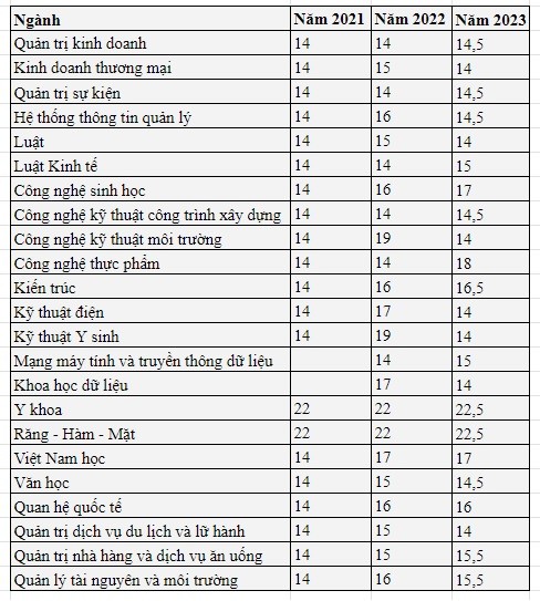 Biến động điểm chuẩn một số ngành Trường Đại học Duy Tân trong 3 năm qua, dữ liệu tổng hợp từ website nhà trường.