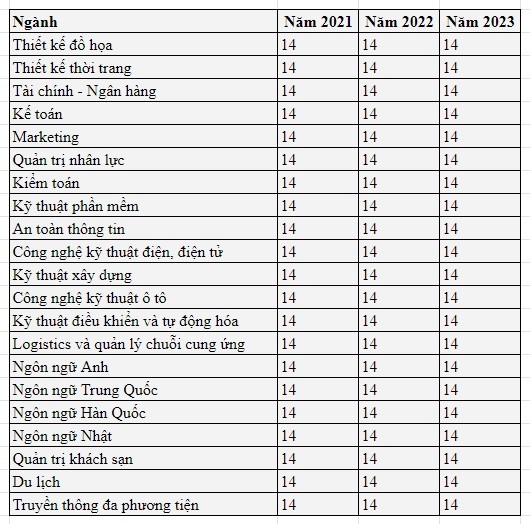 Một số ngành học giữ mức điểm chuẩn theo điểm thi tốt nghiệp là 14 điểm trong 3 năm qua.