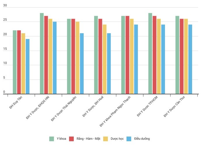 Điểm chuẩn năm một số ngành thuộc nhóm ngành Sức khỏe năm 2021.