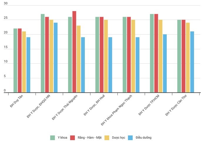 Điểm chuẩn một số ngành thuộc nhóm ngành Sức khỏe năm 2022.