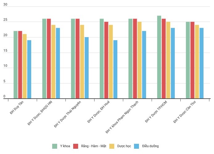 Điểm chuẩn một số ngành thuộc nhóm ngành Sức khỏe năm 2023.