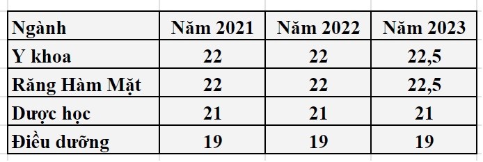 Ngưỡng đảm bảo chất lượng đầu vào nhóm ngành Sức khỏe theo quy định của Bộ Giáo dục và Đào tạo.