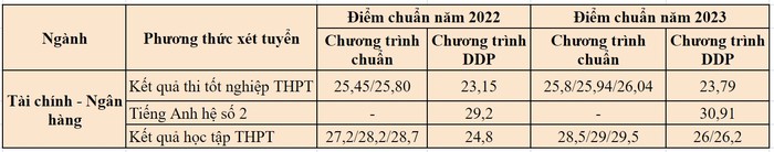 Điểm chuẩn ngành Tài chính - Ngân hàng, chương trình DDP, Học viện Tài chính hai năm 2022 và 2023, tổng hợp theo thông tin từ website Học viện.