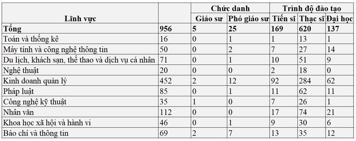 Số lượng giảng viên Trường Đại học Kinh tế - Tài chính Thành phố Hồ Chí Minh theo lĩnh vực đào tạo. Dữ liệu từ thông báo công khai thông tin về đội ngũ giảng viên cơ hữu năm học 2023-2024.