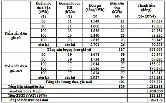 Bảng tính giá điện chi tiết sau điều chỉnh về giá. Ảnh Minh họa.