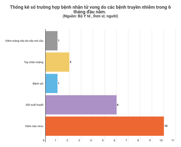 Biểu đồ thống kê của Bộ Y tế về trường hợp bệnh nhân tử vong do các bệnh truyền nhiễm trong 6 tháng đầu năm. Ảnh: YT.