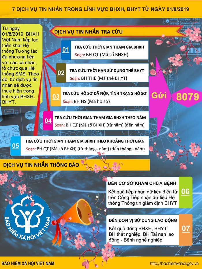 (Infographic) 7 dịch vụ tin nhắn trong lĩnh vực bảo hiểm xã hội, bảo hiểm y tế từ ngày 1/8/2019. Đồ họa: Tùng Dương.